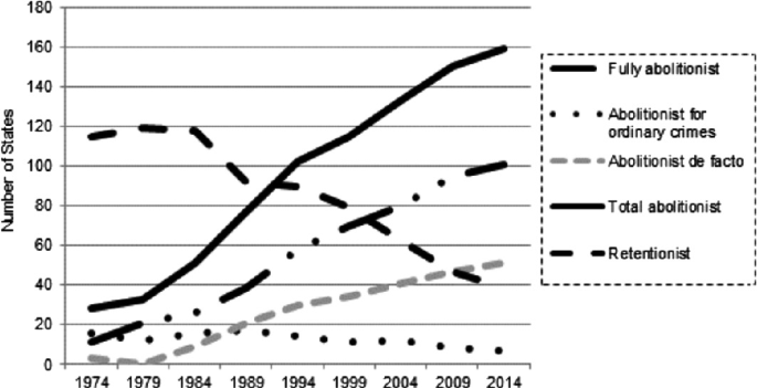 A line graph of the number of states over the years from 1974 to 2014. The lines are labeled fully abolitionist, abolitionist for ordinary crimes, abolitionist de facto, total abolitionist ascend while the one labeled retentionist descends.