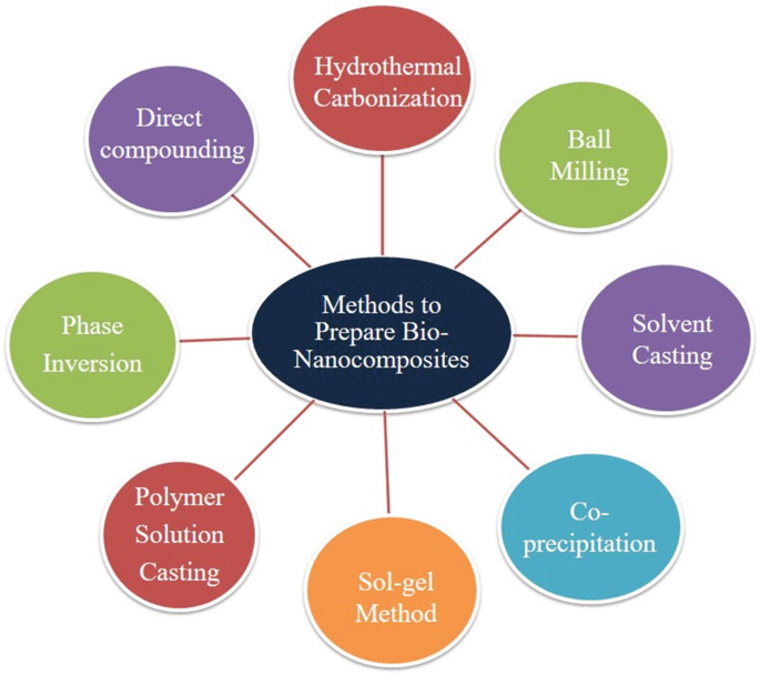 A circle-spoke diagram of the methods to prepare bio nanocomposites. It consists of hydrothermal carbonization, ball milling, solvent casting, co-precipitation, sol-gel method, polymer solution casting, phase inversion, and direct compounding.