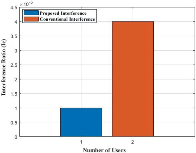 A bar chart of the interference ratio versus the number of users for the proposed interference and conventional interference. The interference ratio is high for conventional interference, while it is low for the other.