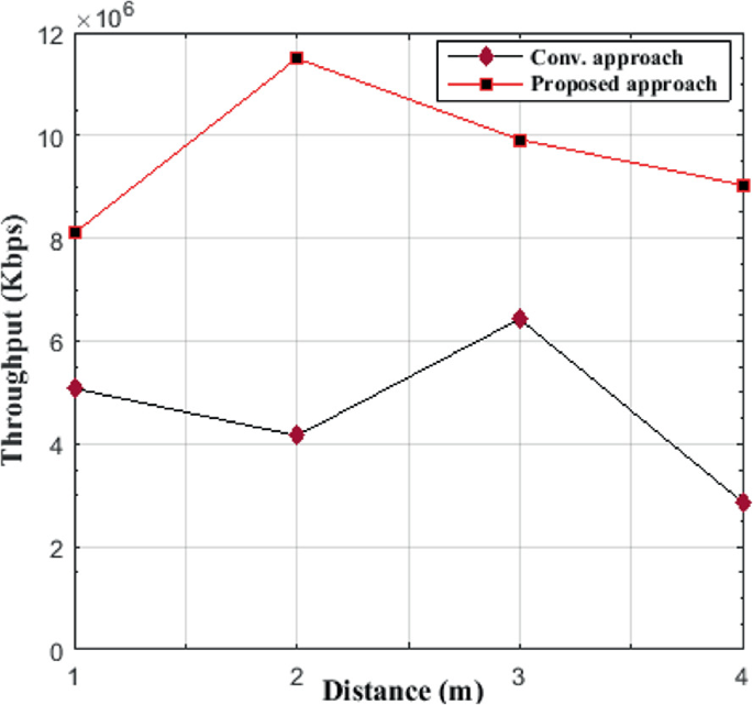 A line graph of throughput versus distance for the conventional approach and proposed approach. The value increases and then decreases. The conventional approach has a high throughput rate, while the other is low.