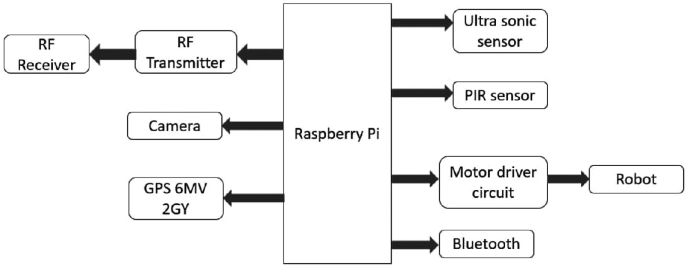 Raspberry Pi Alive Human Detection Robot Using PIR Sensor | SpringerLink