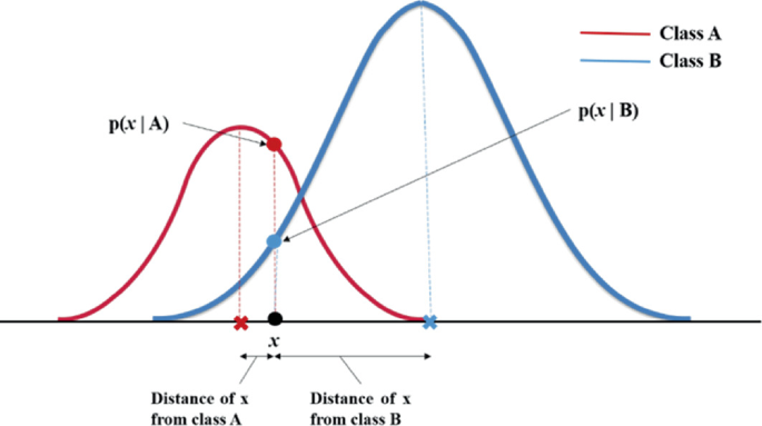 A graphical representation of the G N B classifier. It has two bell-shaped overlapping curves for class A and class B. Distance of x from both class A and B is calculated.