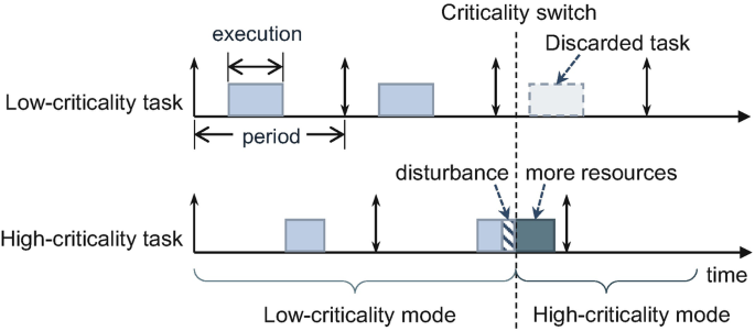 A diagram has 2 horizontal lines of low-criticality task and high-criticality task labeled time. Both are divided by a vertical criticality switch dashed line. The low-criticality task line has 2 solid blocks and a dashed box labeled discarded task. The high-criticality task line has 3 blocks, where the last block is labeled more resources and has a shaded area of disturbance before it. The range before the criticality switch is labeled low-criticality mode and after it is labeled high-criticality mode below.