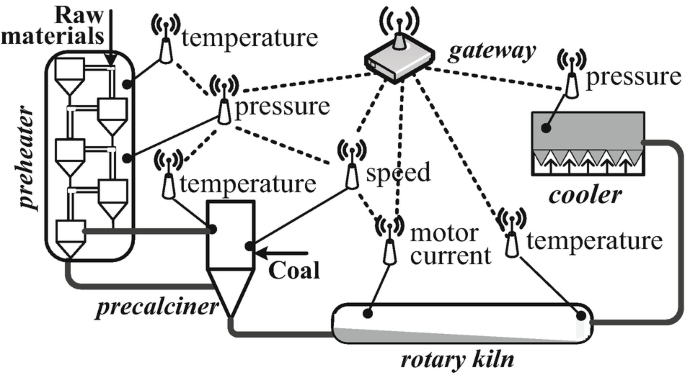 A wireless network diagram interconnects a gateway with the temperature, pressure, speed, and motor current of raw materials, preheater, pre-calciner, coal, rotary kiln, and cooler.
