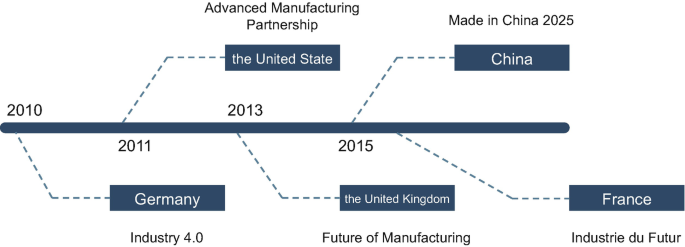 A chronological timeline of initiatives from 2010 through 2015 labeled Germany for Industry 4.0, the United States for Advanced Manufacturing Partnership, the United Kingdom for Future of Manufacturing, China for Made in China 2025, and France.