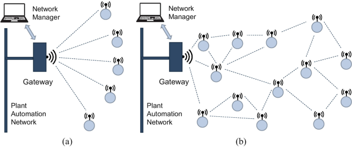 2 network diagrams labeled A and B. A has a star topology network of plant automation that connects 5 networks via a gateway and a network manager. B has a mesh topology network of plant automation that interconnects several networks via a gateway and a network manager.