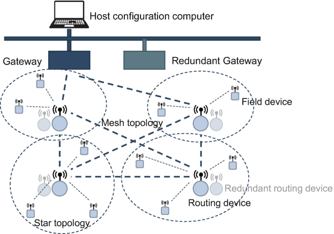 A network diagram illustrates the mesh topology and star topology of networks. It has a host configuration computer connected to a gateway and a redundant gateway that interconnects the networks of field devices, routing devices, and redundant routing devices.