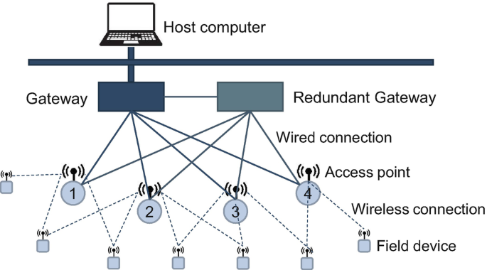 A network diagram has a host computer connected to a gateway and a redundant gateway, which connects 4 access points via a wired connection. These access points, in turn, connect several field devices via a wireless connection.