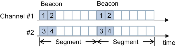 A diagram has 2 horizontal lines of channels 1 and 2 labeled time. Both have 14 boxes with the first 2 and middle 2 boxes of beacon filled as 1 and 2 for channel 1. And 3 and 4 for channel 2. They have a distance of segment divided into 2.