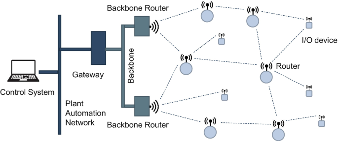 A horizontal network diagram of plant automation has a control system connected to a gateway. The gateway is divided into 2 backbone routers that interconnect several routers and I slash O devices.
