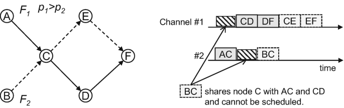 2 diagrams. A node diagram on the left connects A, B, C, D, E, and F with each other. It has the labels, F subscript 1, F subscript 2, and p subscript 1 greater than p subscript 2. The diagram on the right has 2 horizontal lines of Channels 1 and 2 labeled time. Channel 1 has boxes of C D, D F, C E, and E F with a shaded box before C D. Channel 2 has boxes of A C and B C with a shaded box between them. The shaded boxes are labeled as B C shares node C with A C and C D, and cannot be scheduled.