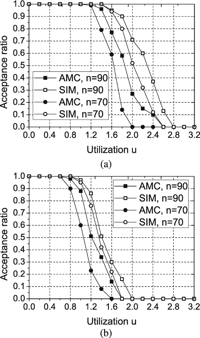 2 multi-line graphs labeled A and B of acceptance ratio versus utilization u plots A M C and S I M twice where n = 90 and 70 respectively. Both graphs overlap at the start and the end and follow a decreasing trend.