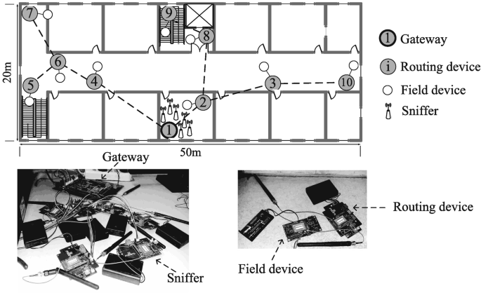 A network diagram on top illustrates a rectangular box with 20-meter width and 50-meter length with gateways numbered from 1 through 10, routing devices, field devices, and sniffers. And 2 photographs below have various devices labeled sniffer, field device, and routing device.