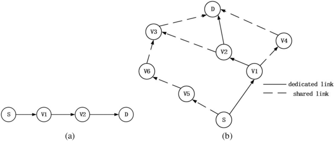 2 node diagrams labeled A and B. A has node S that leads to V 1, V 2, and D. B has nodes S, D, and V 1 through V 6 interconnected to each other via dedicated and shared link arrows.