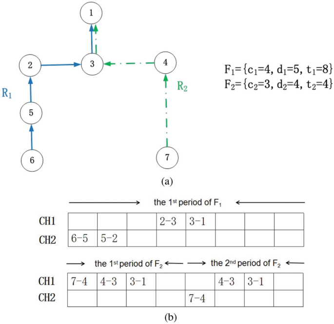 2 diagrams labeled A and B. A has nodes 2, 3, 4, 5, 6, and 7 connected, via R subscript 1 and R subscript 2, to 1. B has 2 tabular diagrams of rows C H 1 and C H 2 each for the first and second periods of F subscript 1 and F subscript 2 with data.