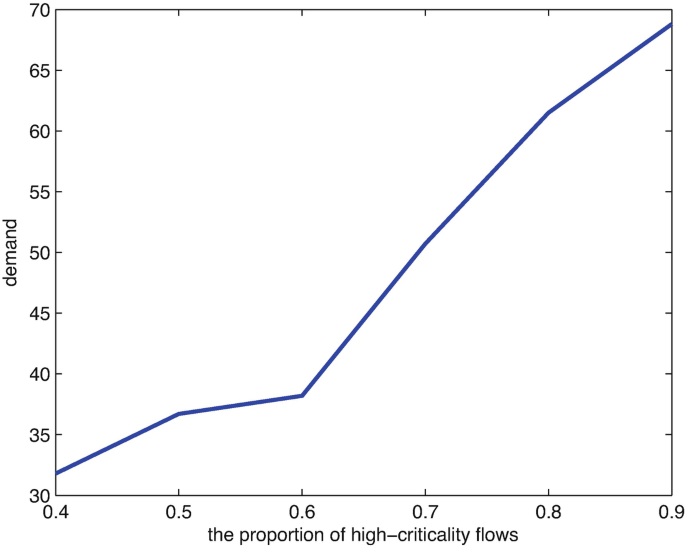 A line graph of demand versus the proportion of high-criticality flows plots an increasing curve that has a peak at 0.5, 0.6, and 0.8 respectively. All values are estimated.