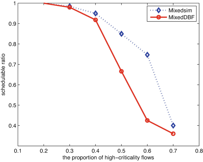 A multi-line graph of the schedulable ratio versus the proportion of high-criticality flows plots Mixed sim and Mixed D B F. Both curves follow a decreasing trend.