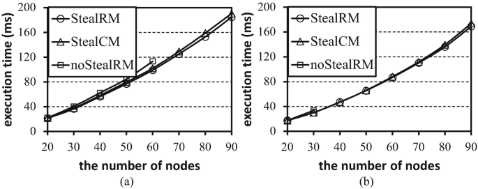 2 multi-line graphs A and B of execution time versus the number of nodes plots Steal R M, Steal C M, and no Steam R M. All the lines overlap and follow an increasing trend.
