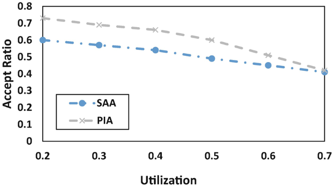 A multi-line graph of accept ratio versus utilization plots S A A and P I A. Both follow a decreasing trend. S A A starts from 0.6 and P I A starts from 0.7 on the y-axis. All values are estimated.