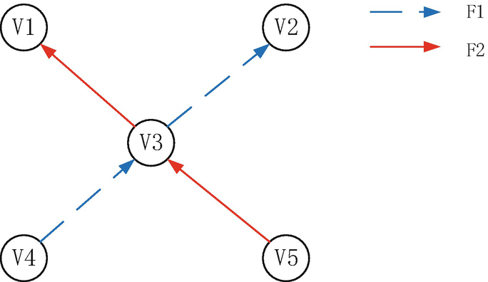 A node diagram illustrates V 1, V 2, V 4, and V 5 as four equidistant circles connected via V 3 at the center. The connected arrows are labeled as F 1 and F 2.
