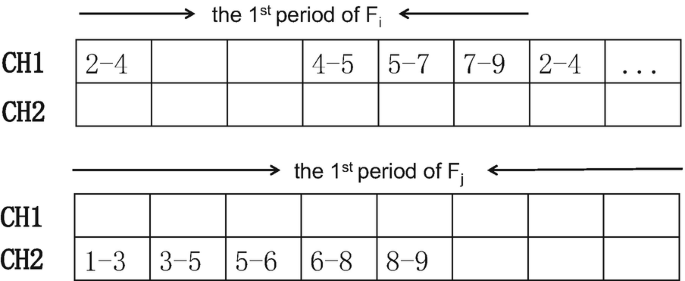 2 tabular rows of C H 1 and C H 2 each, for the first period of F subscript i and F subscript j. In F subscript i, C H 1 has data. And in F subscript j, C H 2 has data.