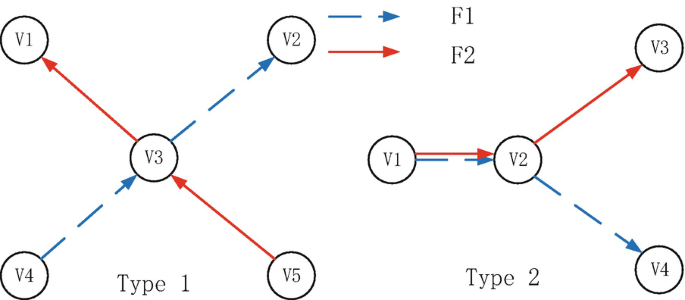 2 nodal diagrams labeled Type 1 and Type 2. Type 1 has five nodes of V 1, V 2, V 4, and V 5 as four equidistant circles that connect via V 3 at the center. Type 2 has four nodes of V 1 to V 4, where V 1 joins V 2 and divides into V 3 and V 4. The connected arrows are labeled as F 1 and F 2.