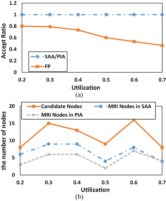 2 multi-line graphs labeled A and B. A is a graph of accept ratio versus utilization that plots S A A slash P I A and F P as a constant and a decreasing curve respectively. B is a graph of the number of nodes versus utilization that plots candidate nodes, M R I nodes in S A A, and M R I nodes in P I A as fluctuating curves.