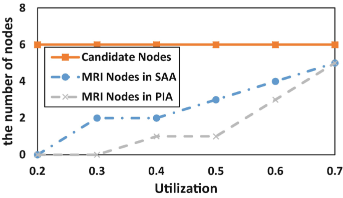 A multi-line graph of the number of nodes versus utilization plots candidate nodes, M R I nodes in S A A, and M R I nodes in P I A. Candidate nodes follow a constant trend, whereas M R I nodes in S A A and M R I nodes in P I A follow an increasing trend.