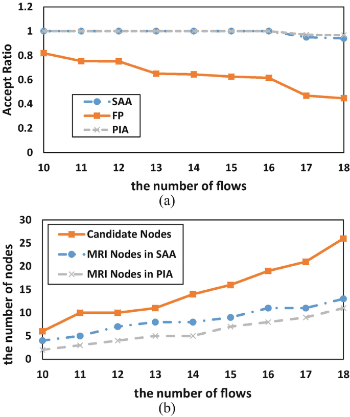 2 multi-line graphs labeled A and B. A is a graph of accept ratio versus the number of flows that plots S A A, P I A, and F P as constant and decreasing curves respectively. B is a graph of the number of nodes versus the number of flows that plots candidate nodes, M R I nodes in S A A, and M R I nodes in P I A as increasing curves.