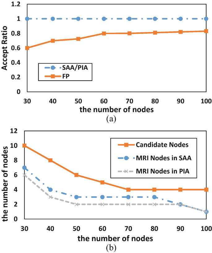 2 multi-line graphs labeled A and B. A is a graph of accept ratio versus the number of nodes that plots S A A slash P I A and F P as a constant and an increasing curve respectively. B is a graph of the number of nodes that plots candidate nodes, M R I nodes in S A A, and M R I nodes in P I A as decreasing curves.