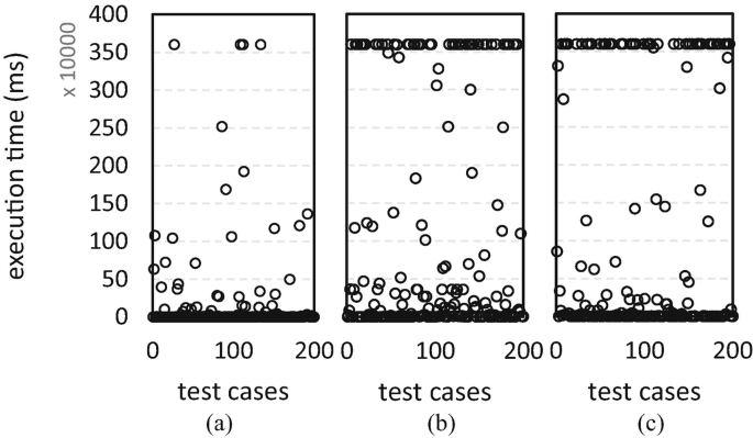 Three scatterplot graphs, A, B, and C, plot execution time against three test cases. A group of scatterplots are in large amounts at 25, 35, and 350 milliseconds times 10000. The values are approximated.