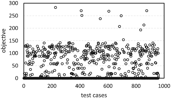 A scatterplot of objective against the test case. It ranges from 50 through 150, with a collection of scatterplots with more test cases recorded between 200 and 800. The values are approximated.