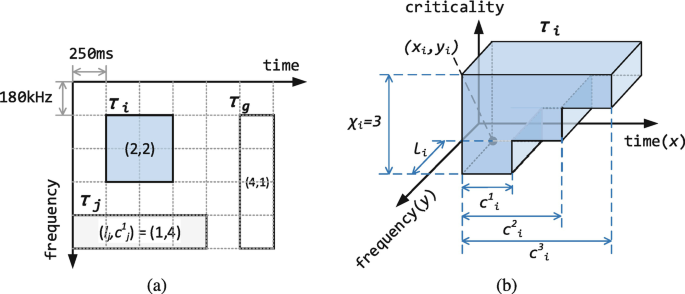 Two illustrations, A and B, represent the criticality level by a rectangle flow model concerning time and frequency. A three-dimensional rectangular diagram depicts the multiple criticality levels for frequency, time, and criticality.