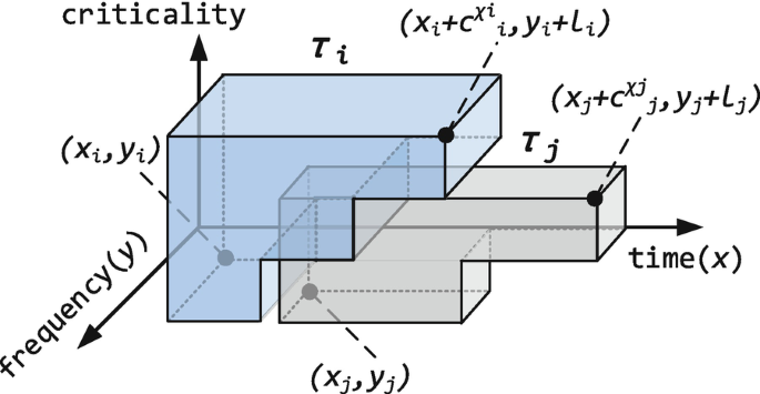 A 3-dimensional rectangular diagram overlapped with a small rectangular component at the center represents the criticality levels concerning frequency, time, and criticality. The labeled two sections are the Tau subscript I and Tau subscript j.