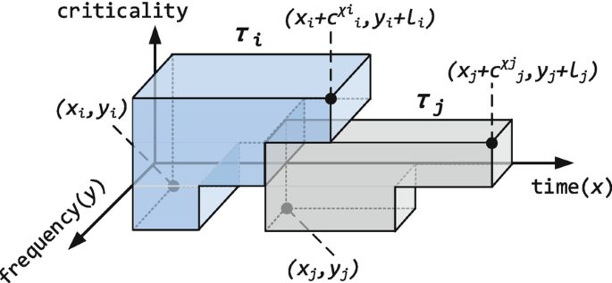 A 3-dimensional rectangular diagram labeled Tau subscript i overlapped with a small rectangular component labeled Tau subscript j at the center represents the criticality levels concerning frequency, time, and criticality.