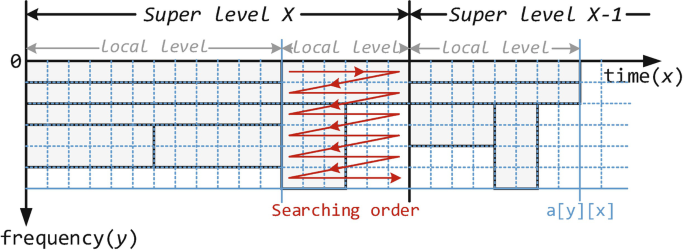 A graph represents an illustration of an algorithm by plotting frequency against time. The algorithm is split into two sections, super level x and super level x minus 1. A zig-zag line labelled searching order runs through the center of the two sections.