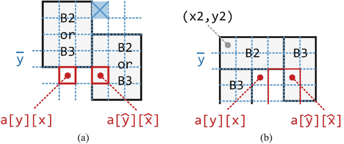 Two illustrations depict the rectangular grids model and square grids model and represent the illustrations of theorem cases 1 and 2. The labeled parts are B 2, B 3, and x 2, y 2. Four dotted lines are marked at the center.