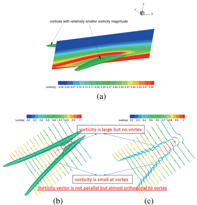 Illustration a, points to vortices with relatively smaller vorticity magnitude. Illustrations b and c point out that vorticity is large but without vortex, and vorticity is small at the vortex when the vorticity vector is not parallel but almost orthogonal to the vortex.