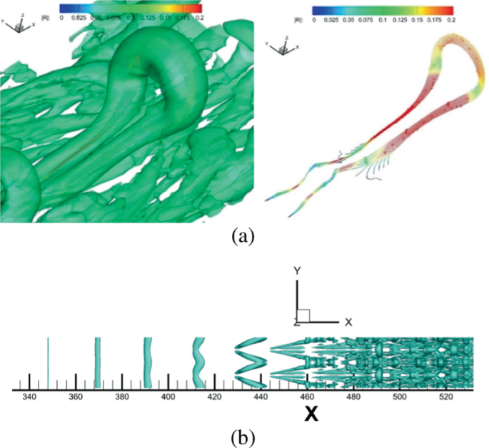 Illustration a, of a vortex structure with a Liutex iso-surface and Liutex lines with different gradients. Illustration b represents the transition of a Liutex iso-surface from a straight line to a curve and then dissected lines and curves, on a scale, ranging from 340 to 520.