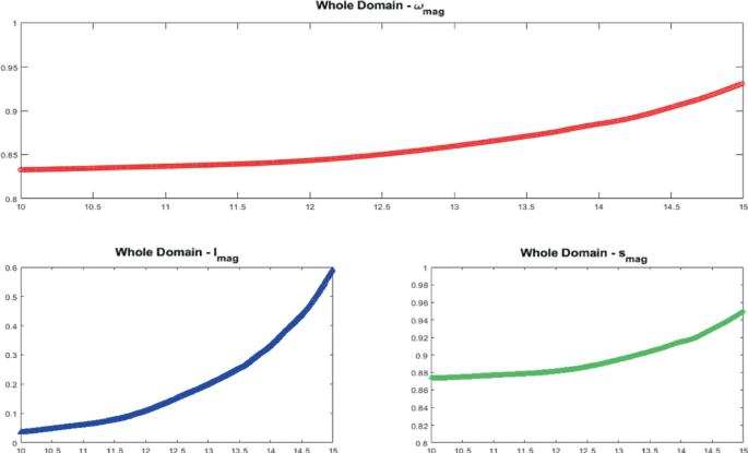 3 line graphs for whole domains plot a curve in a linear trend of omega subscript mag, an increasing curve of I subscript mag, and an increasing curve of s subscript mag.