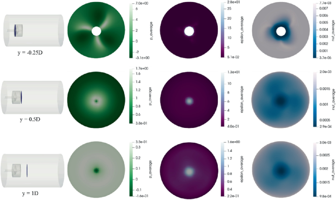 An illustration of 9 analysis images demonstrates the pressure, the epsilon of D D E S, and the turbulent viscosity on the three cross-sections in 3 columns. 3 Cylinder labels y = negative 0.25 D, 0.5 D, and 1 D.