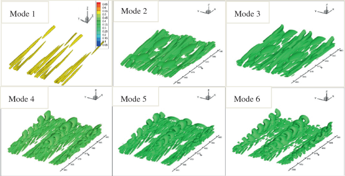 6 vortex structures of the first 6 P O D modes. Mode 1 has a color gradient scale, ranging from 0.05 to 0.65, on the top right corner. Mode 1 has the dominant streamwise vortex stricture. Mode 2, 3, and 4 also have the streamwise vortex structure, but are less intense than mode 1.