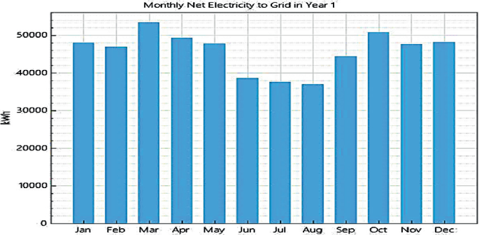 A bar graph of the monthly net electricity to the grid in year 1. It plots for Kilowatt hours versus months. March and August have the highest and lowest net electricity, respectively. Values are approximated.