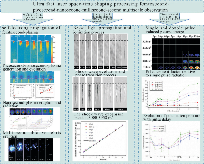 An illustrated ultra-fast laser space time shaping process. It includes multi-scale observation 4 techniques like propagation, plasma generation, eruption, and debris eruption. The spatial domain shaping includes Bessel light propagation, shock wave evolution, and expansion. The time-domain shaping has plasma image, enhancement factor, and evolution of plasma temperature.