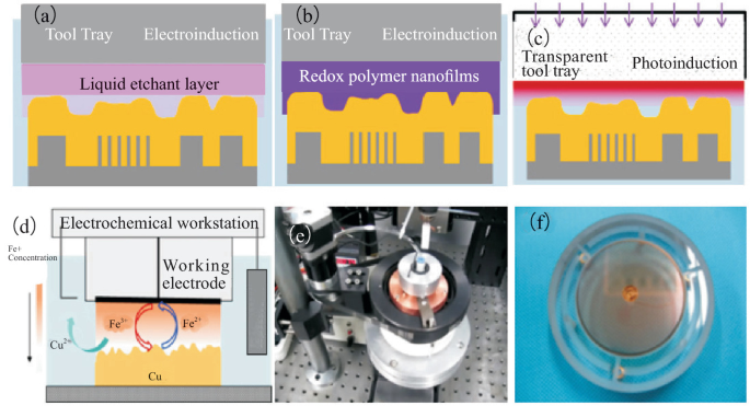 6 images labeled A through F. A, B, and C has diagrams with layers labeled as tool tray and Electroinduction, liquid etchant layer, redox polymer nanofilms, transparent tool tray, and photoinduction. All 3 have a circuit-like layer at the bottom. D is a diagram of an electrochemical workstation with F e superscript plus concentration and a working electrode that processes C u superscript 2 plus, F e superscripts 3 and 2 plus, and C u. E is a photograph of a cylindrical device attached to wires. And F is a photograph of a Petri dish-like round case with some substance in the middle.