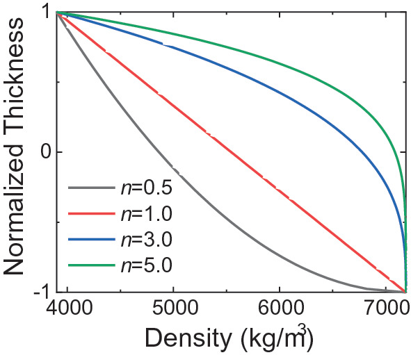 A line graph of normalized thickness versus density. 4 lines are mapped in decreasing trends from (4000, 1) to (7000, negative 1).