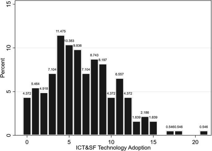 A bar graph represents the distribution of the I C T and S F technology adoption rates by Japanese agricultural corporations. There is 95.6% of the overall adoption rate of I C T and S F technology by corporations until 2019, and 4.4% of the corporations did not implement any of these technologies.