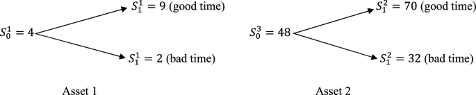 2 pricing models. For asset 1, S subscript 0 superscript 1 = 4 gives values for S subscript 1 superscript 1 equals to 9 as good time and equals to 2 as bad time. For asset 2, S subscript 0 superscript 3 = 48 gives values for S subscript 1 superscript 2 equals to 70 as good time and equals to 32 as bad time.