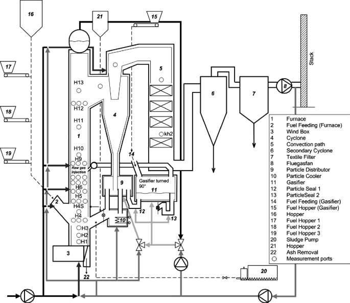 A schematic diagram of Chalmers boiler reactor system. Some of the labeled parts include the furnace, fuel feed, wind box, textile filter, flue gas fan, gasifier, particle seal, fuel hoppers, sludge pump, and measurement ports.