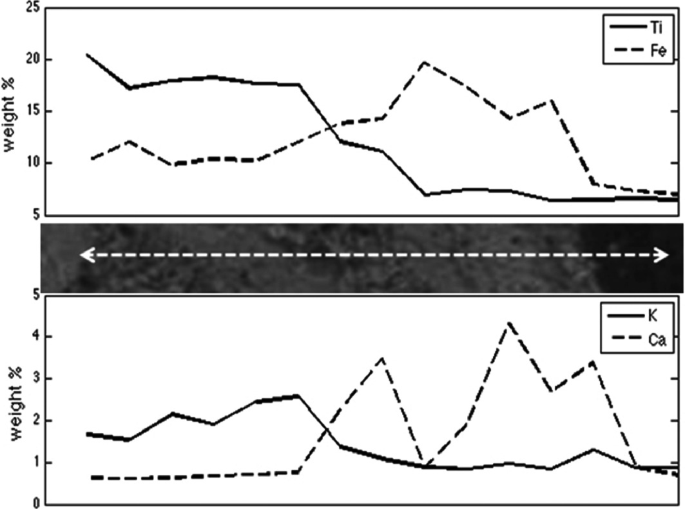 2 line graphs and a micrograph. A micrograph has the cross-section of an ilmenite sample with a bidirectional arrow along the outer parts. 2 graphs plot the variation of weight percentage along the outer parts for 4 E D X profile lines. The fluctuating titanium and potassium lines have a decreasing trend. The iron and calcium lines are mostly horizontal with 3 central peaks.